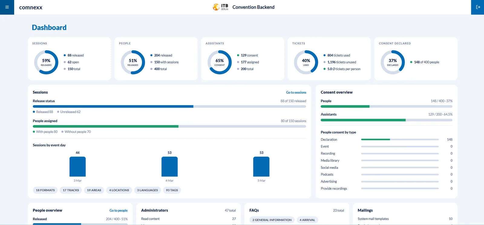 comnexx Dashboard: Kennzahlen zu Sessions, Speakern, Tickets und Consent im Convention Backend